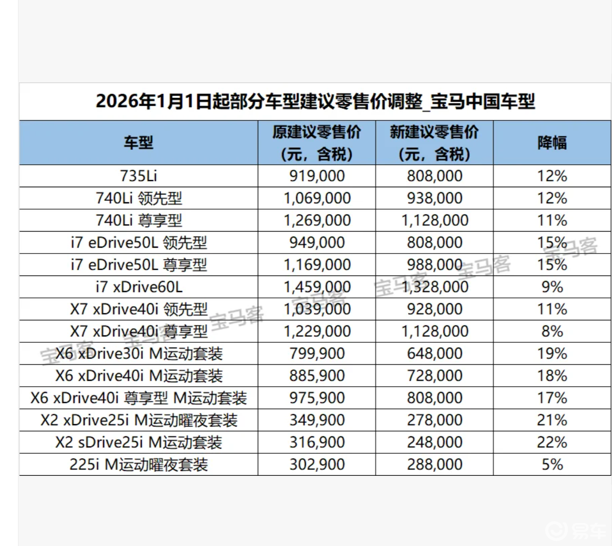 豪华车价格战打响！宝马 31 款车官降