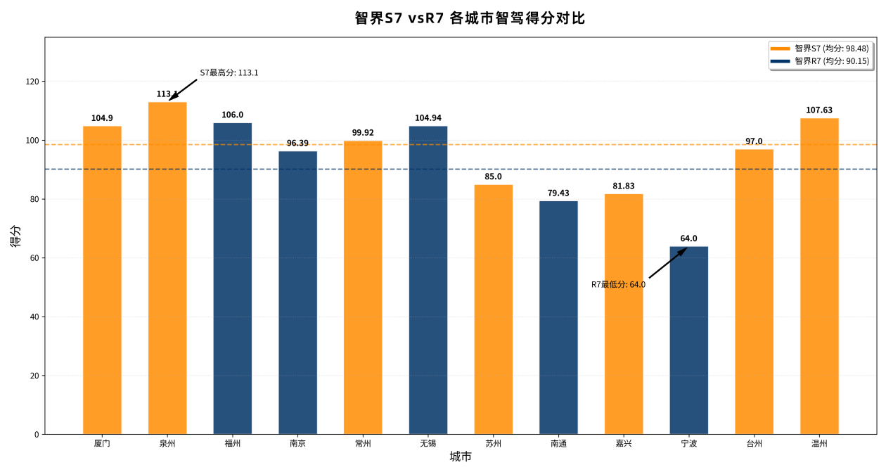 智驾大赛年度解析:智界会超过小鹏吗?