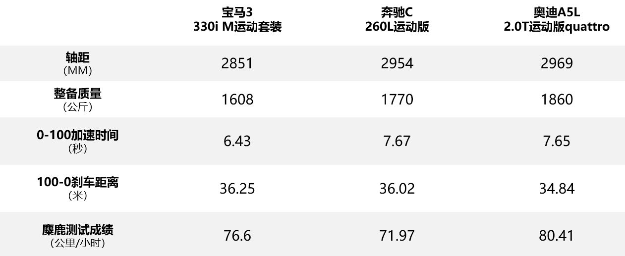 奔驰C、宝马3、奥迪 A5L谁驾控更好，用数据说话