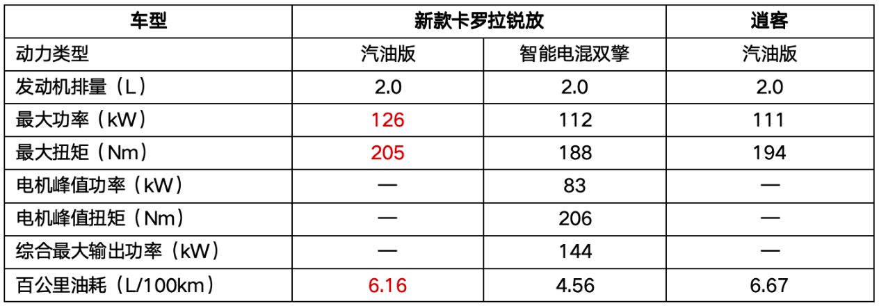 谁才是天生的“冠军相”？新款卡罗拉锐放PK逍客