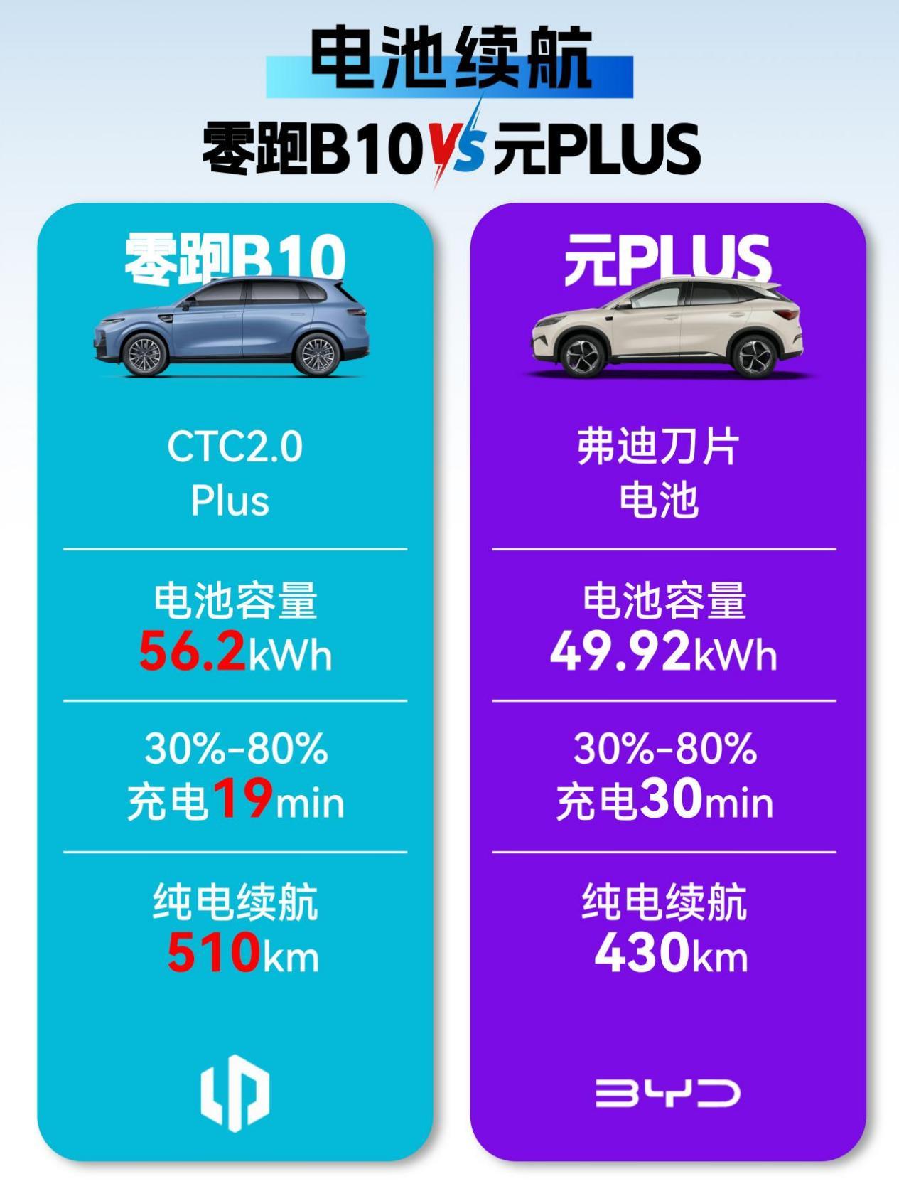 预算有限,10万纯电SUV零跑B10和元PLUS怎么选?