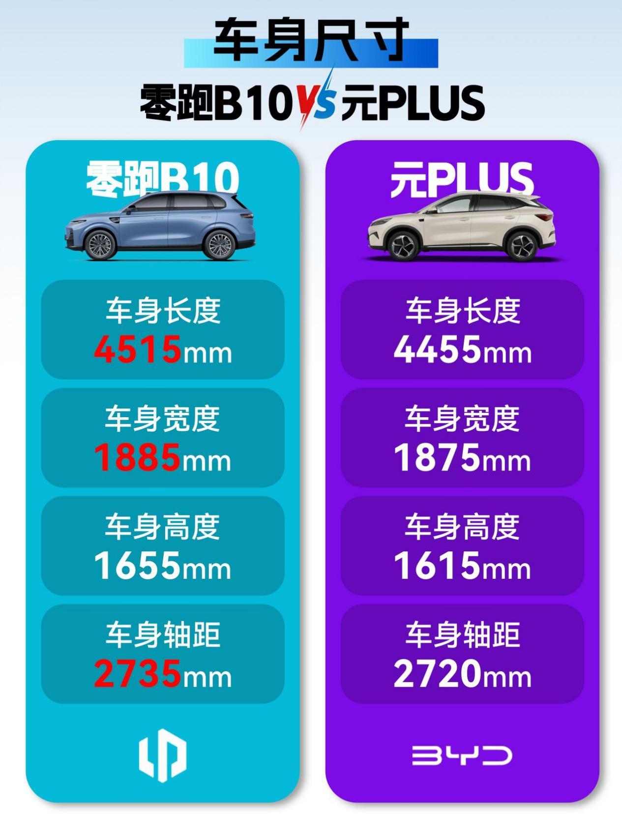 预算有限,10万纯电SUV零跑B10和元PLUS怎么选?