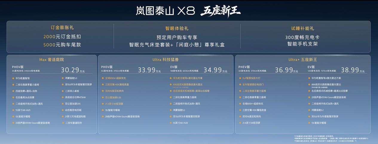 30.29万起启动预售，岚图泰山X8要做“五座新王”
