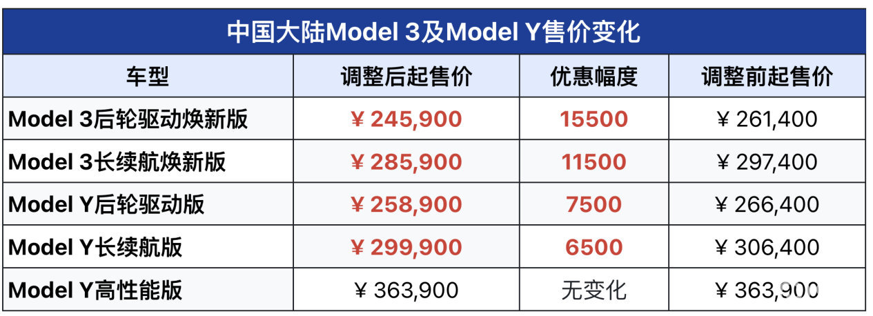 24.59万起！特斯拉Model 3/Y，性价比之王来了