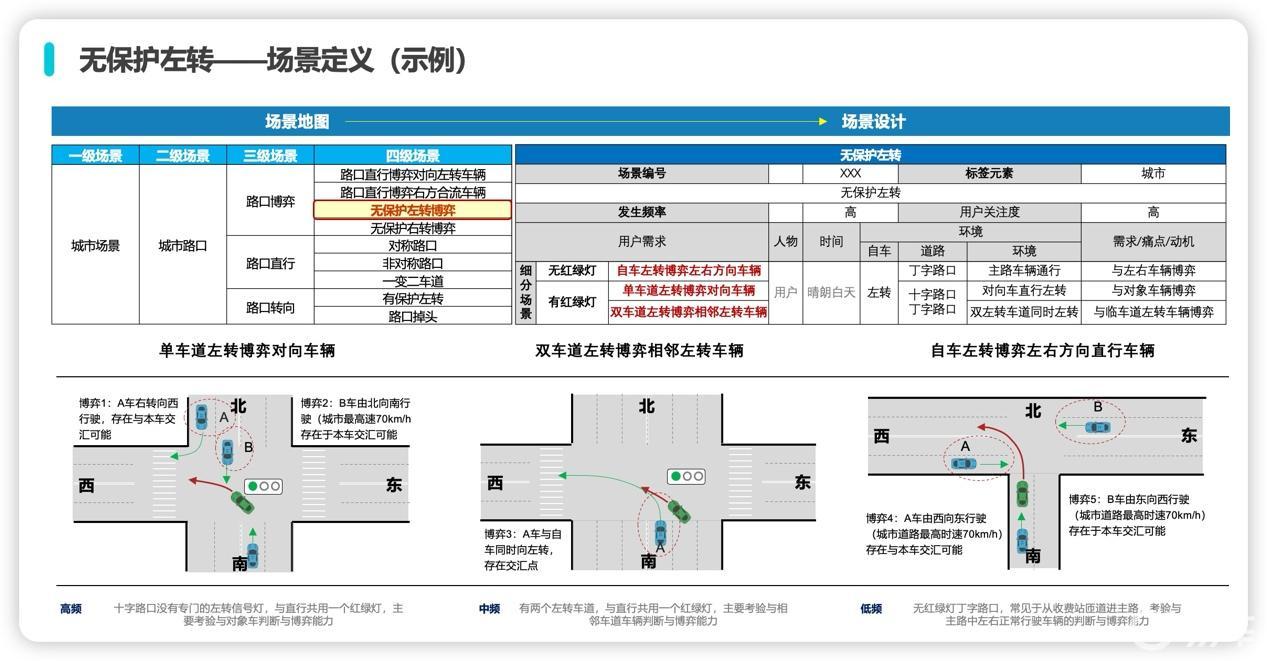 如何让智驾用户体验脱虚向实，智驾评测体系详解_易车
