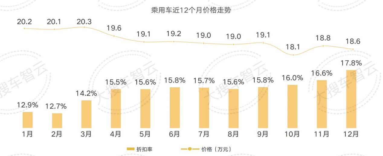 大搜车智云：12月乘用车平均折扣率达17.8%创年度最高