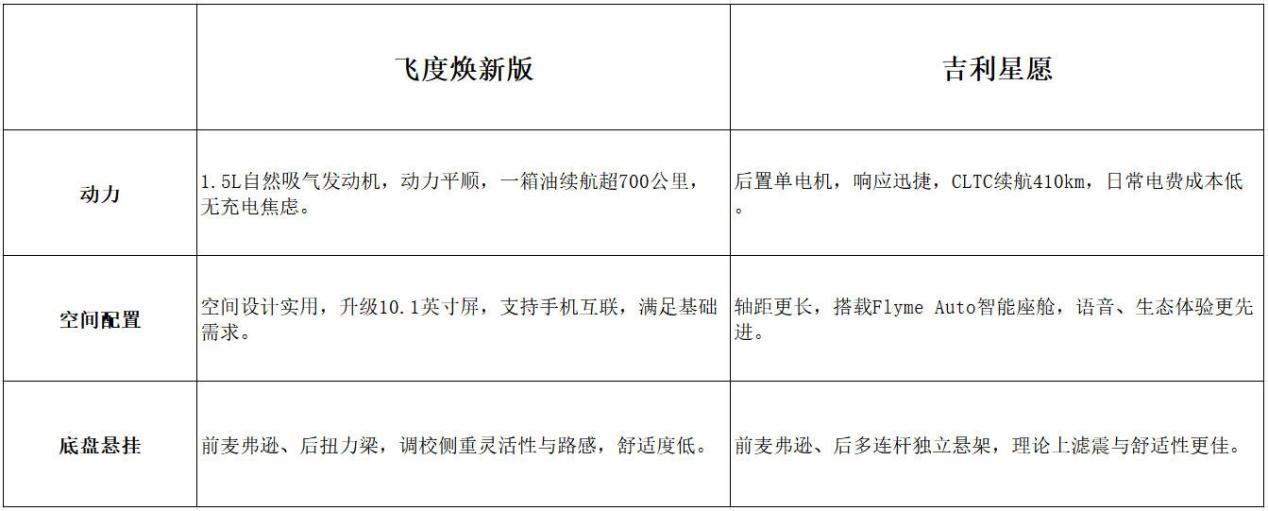 飞度对比星愿，价格接近，为何销量差10000倍