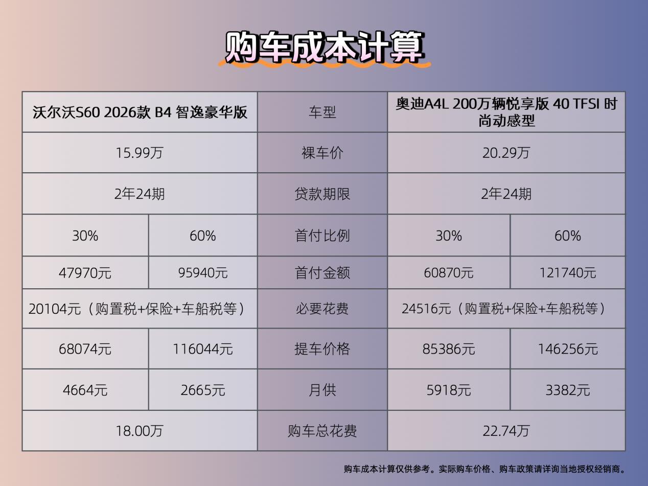 沃尔沃S60购车成本解析，置换补贴价15.99万起有多香
