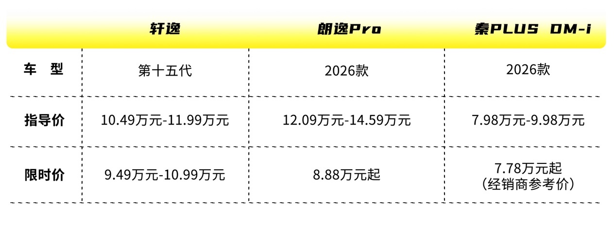 全新轩逸VS朗逸VS秦PLUS,谁更懂家用?