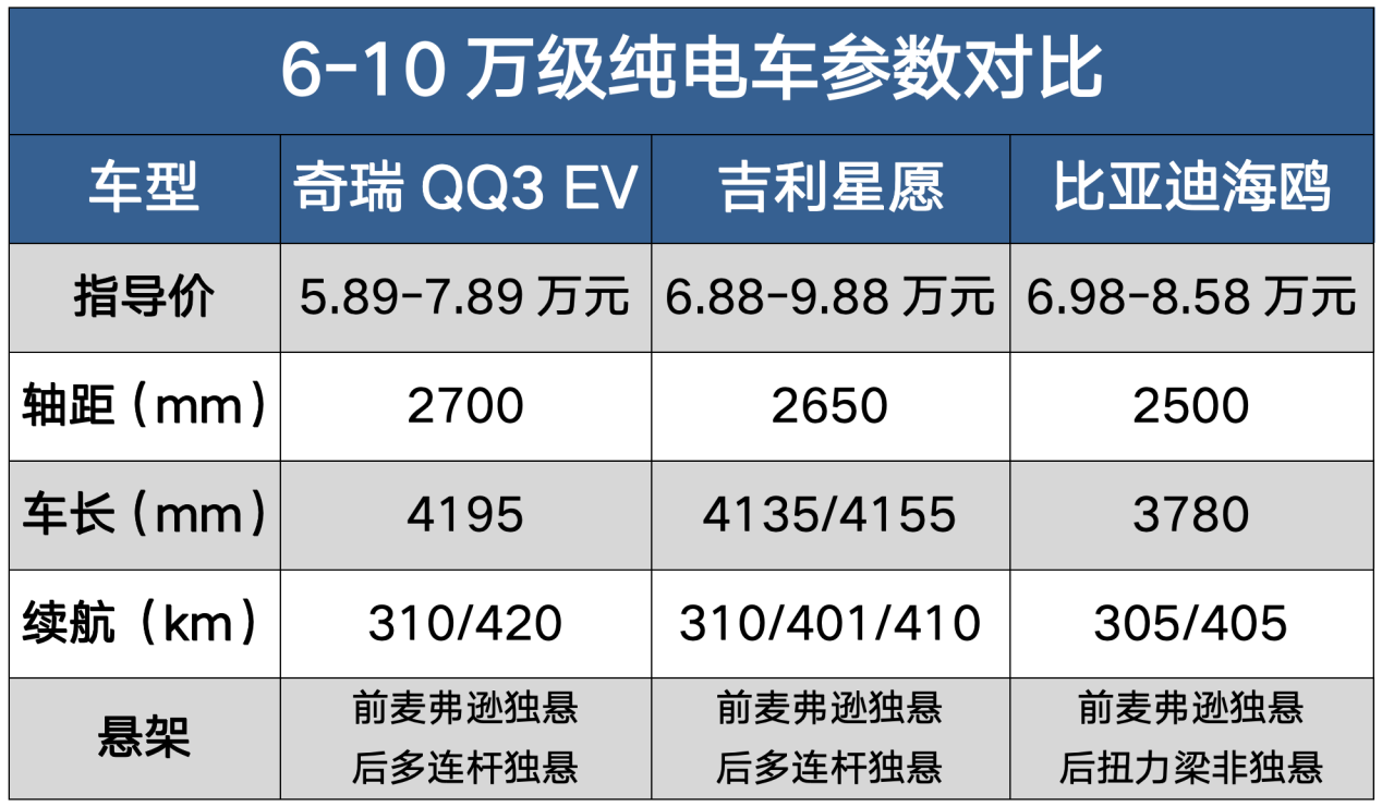 奇瑞QQ复活?310km续航+后驱+独悬,售5.89万起