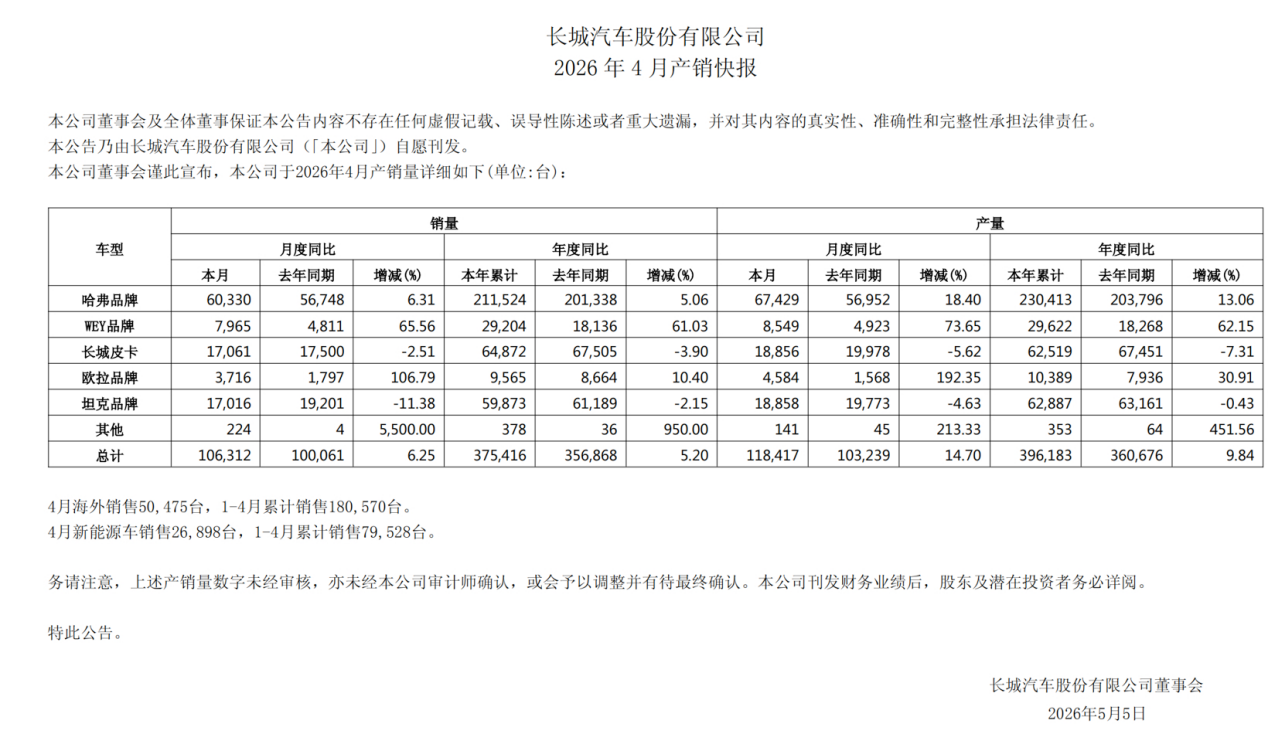 长城汽车4月销量稳增 海外与新能源双引擎发力