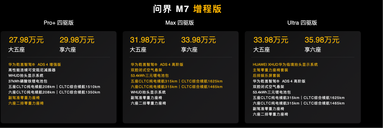 又一爆款！全新问界M7 27.98万起上市遭疯抢！