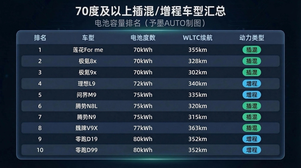 70度及以上插混/增程车，这才叫大电池！