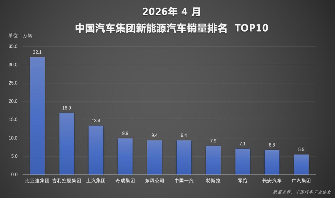 中国新能源渗透率再创新高 比亚迪4月销量领跑破60%