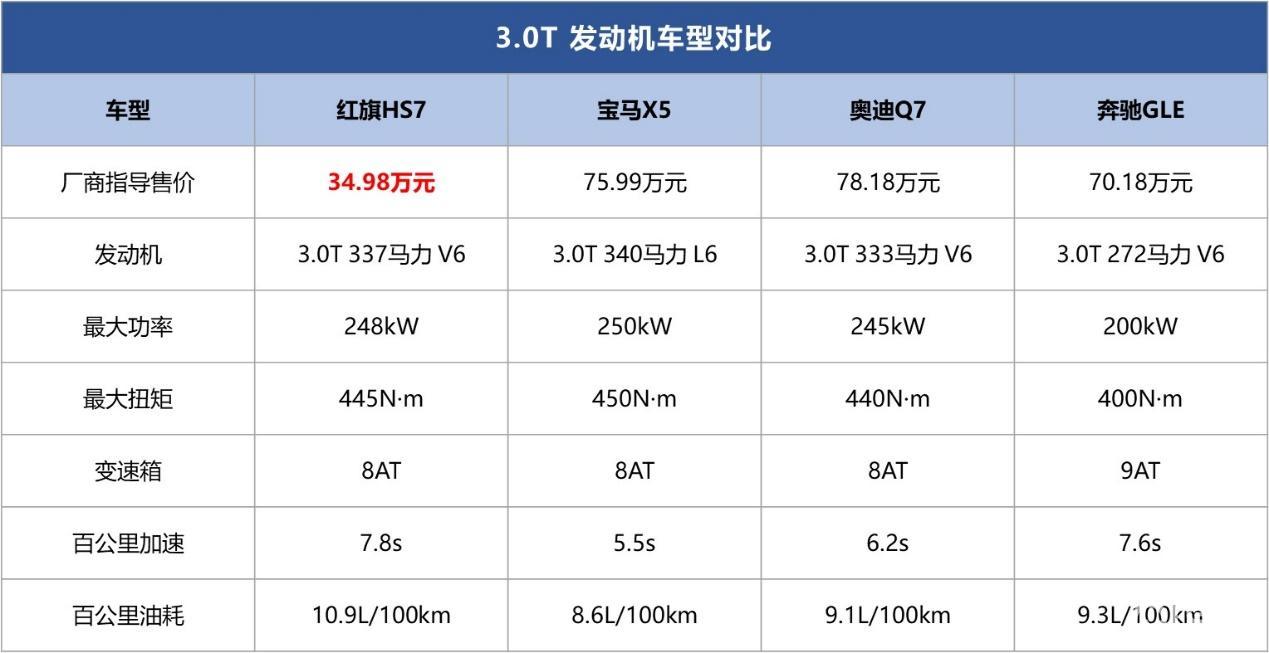 0tv6发动机并能说贵,且各项参数和bba比起来并不算差劲,34.