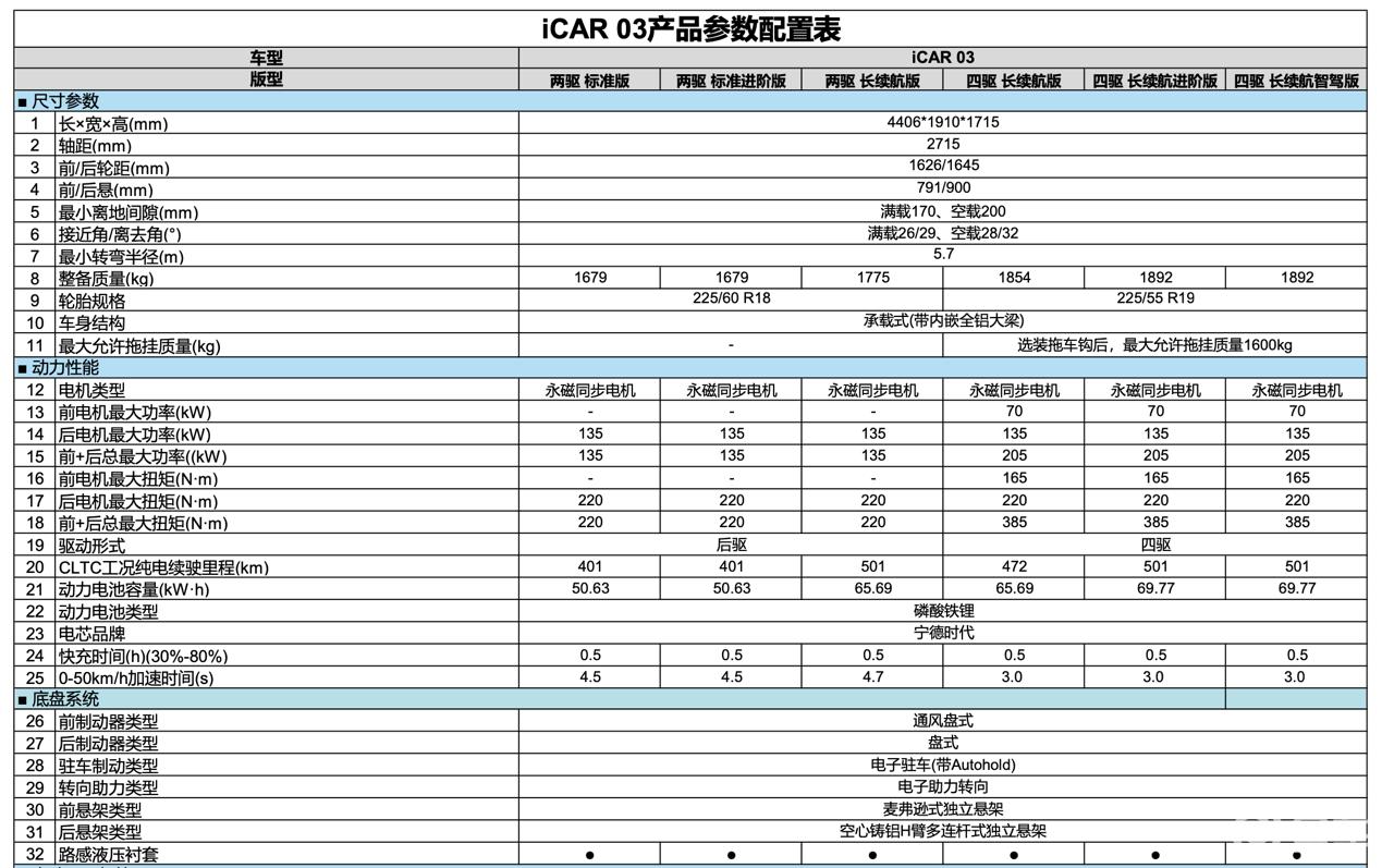 icar 03区分四驱版本这三款车型的地方主要是智驾配置和舒适性_易车