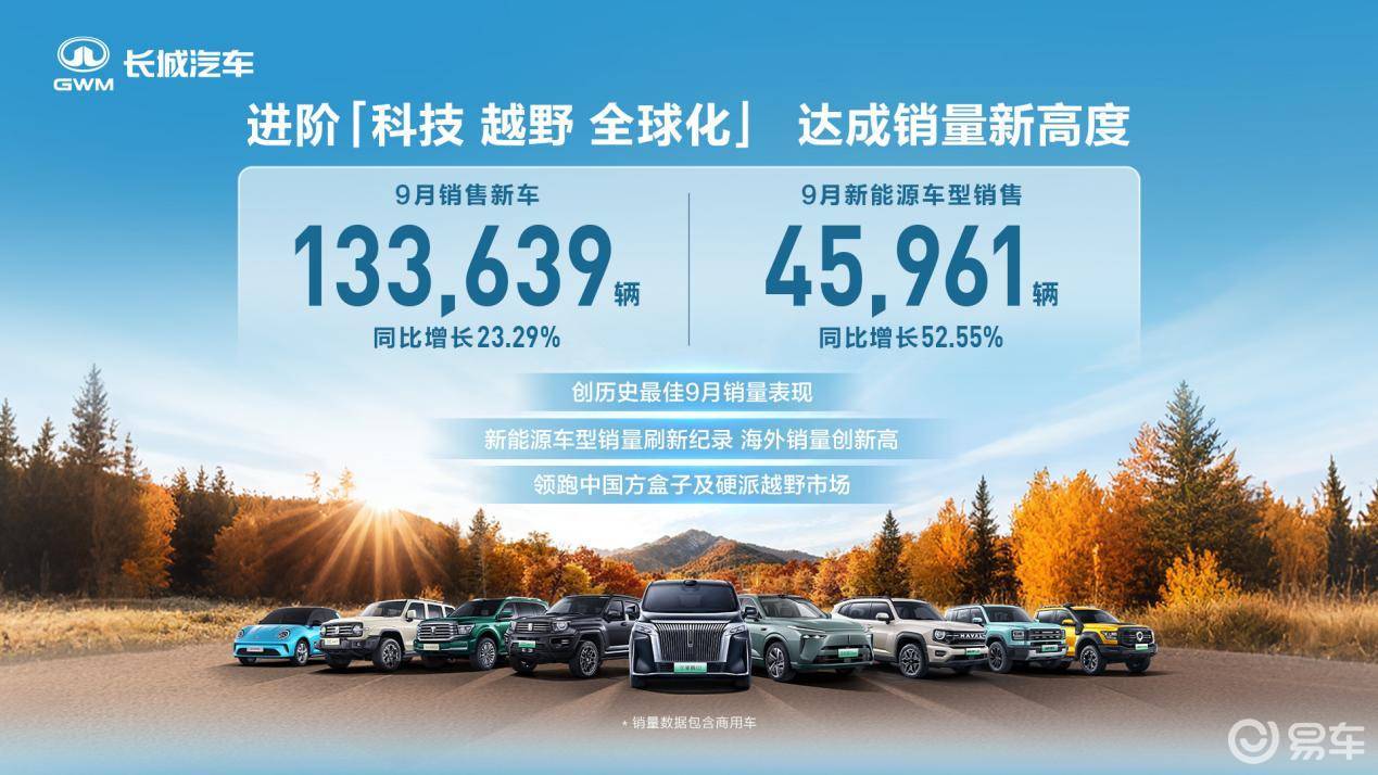 长城汽车9月销售新车13.36万辆 同比增长23.29%