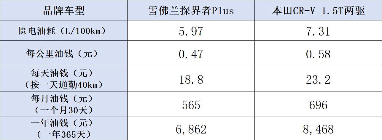 15-20万最值得选SUV，探界者Plus还是CR-V？