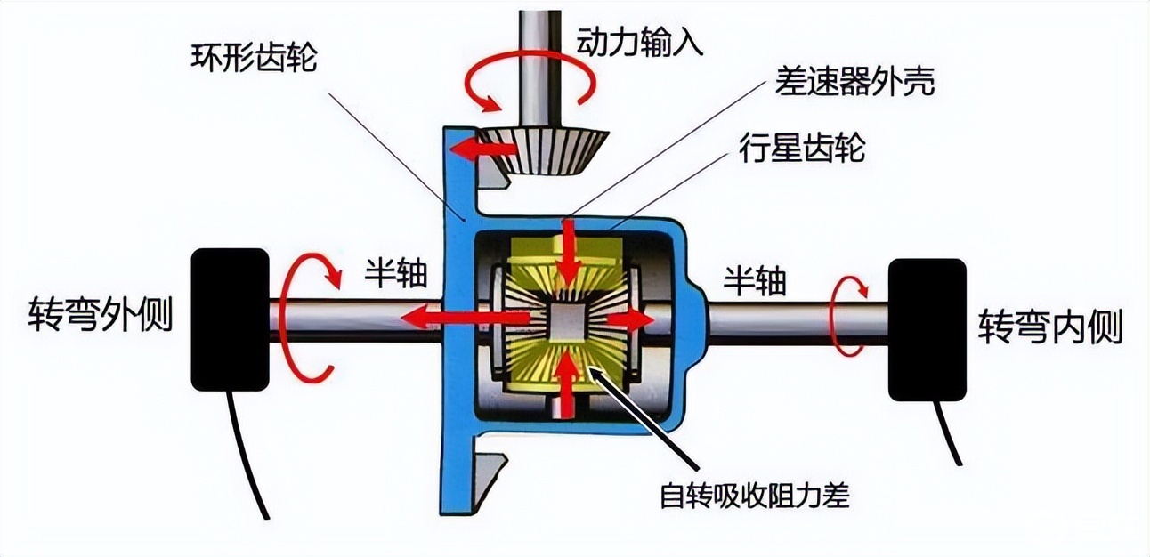 因其使用的分动箱里没有差速锁,只有一组依靠"湿式多片式离合器"进行