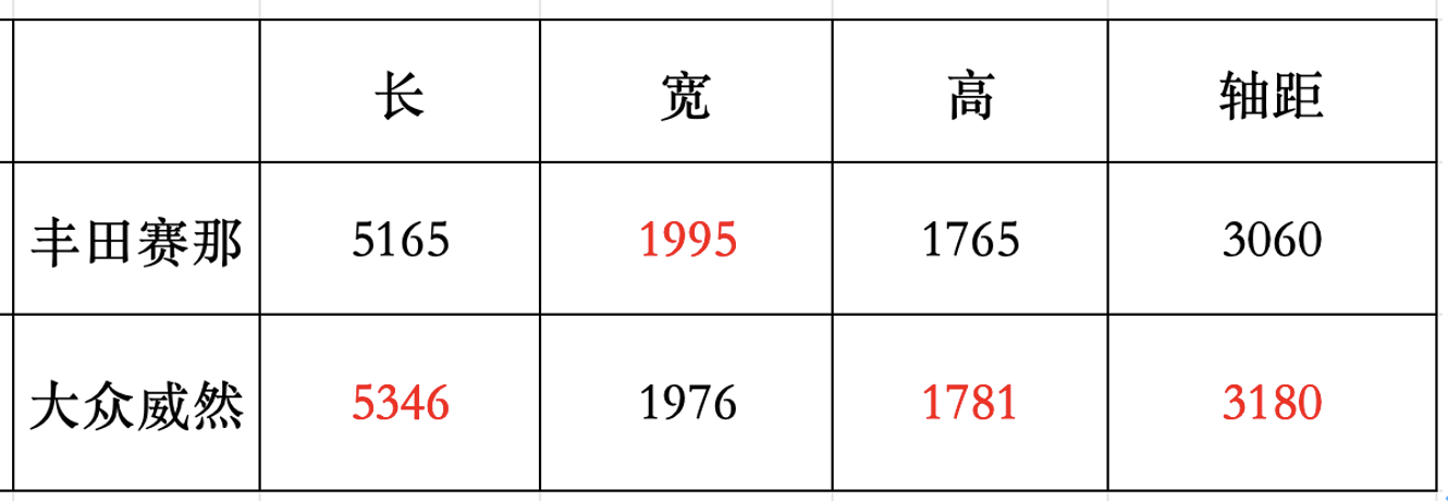 详细阅读:各有优势,丰田赛那对比大众威然 各有优势,丰田赛那对比大众威然