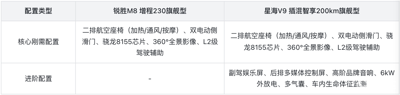 中大型MPV对决,锐胜M8和星海V9怎么选?