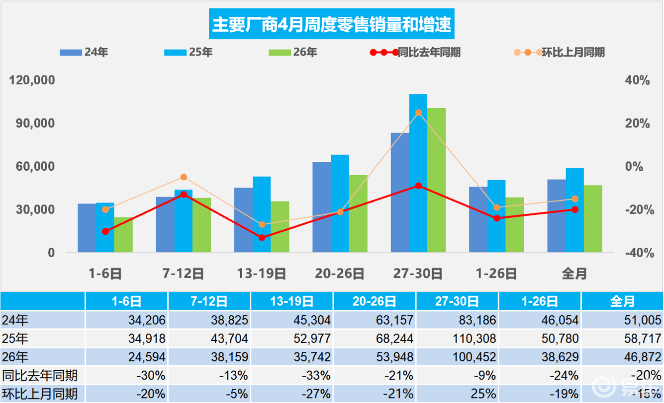 4月车市大崩盘！燃油车暴跌，新能源渗透率狂飙超62%