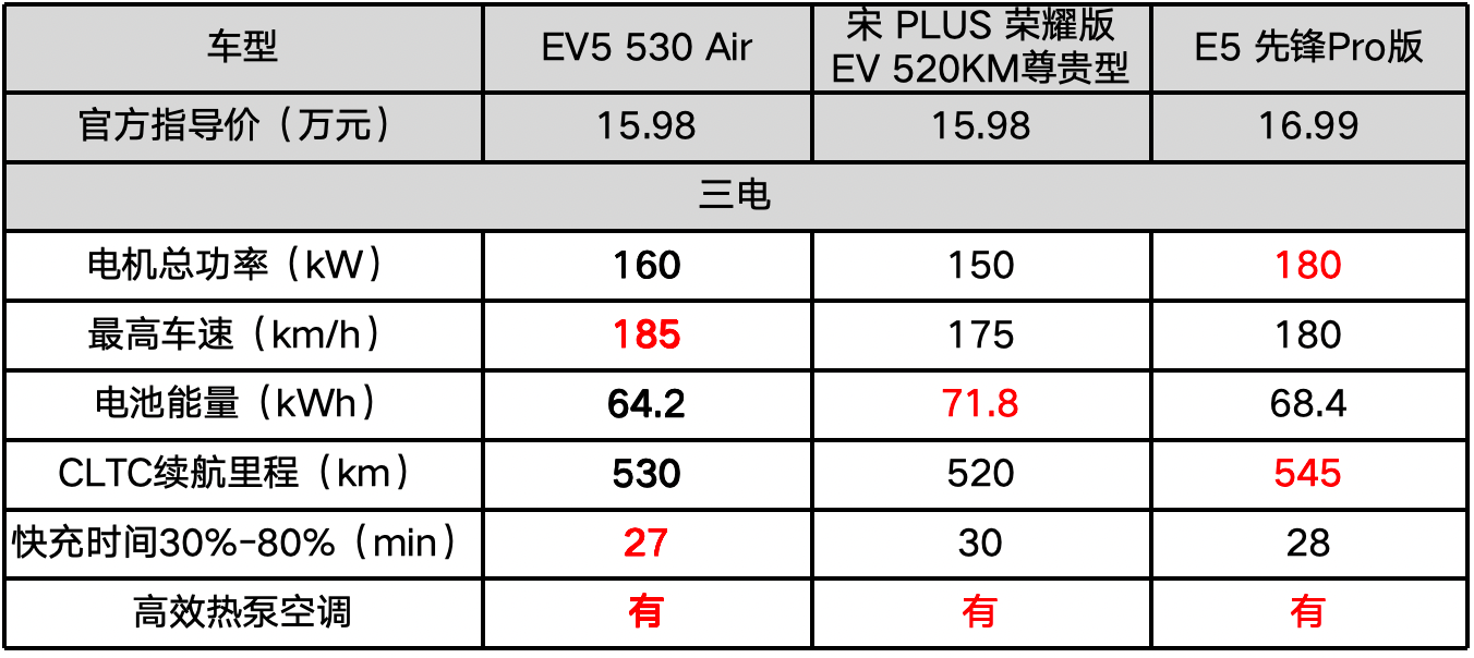 15万买合资纯电SUV，满电530km起亚EV5遥遥领先