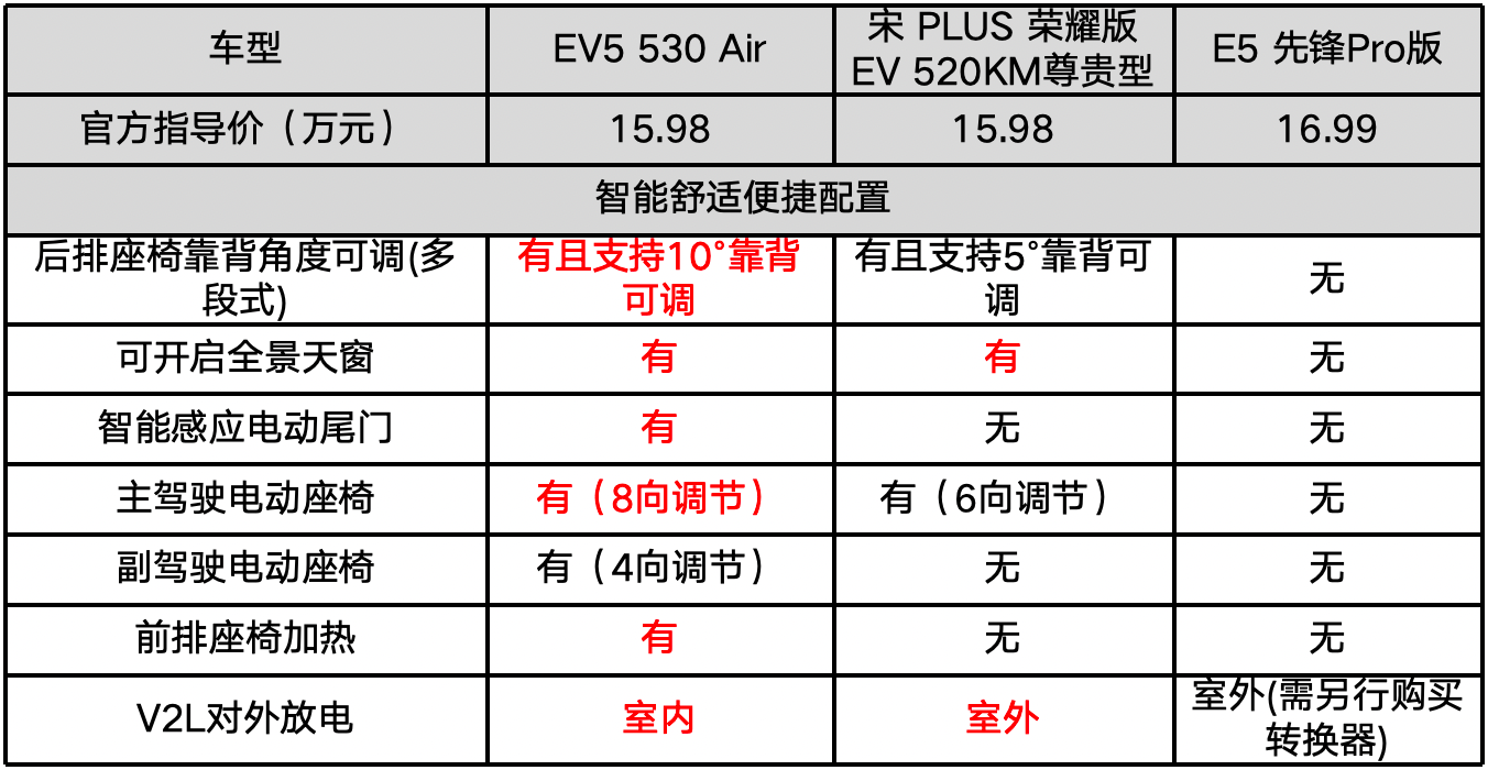 15万买合资纯电SUV，满电530km起亚EV5遥遥领先