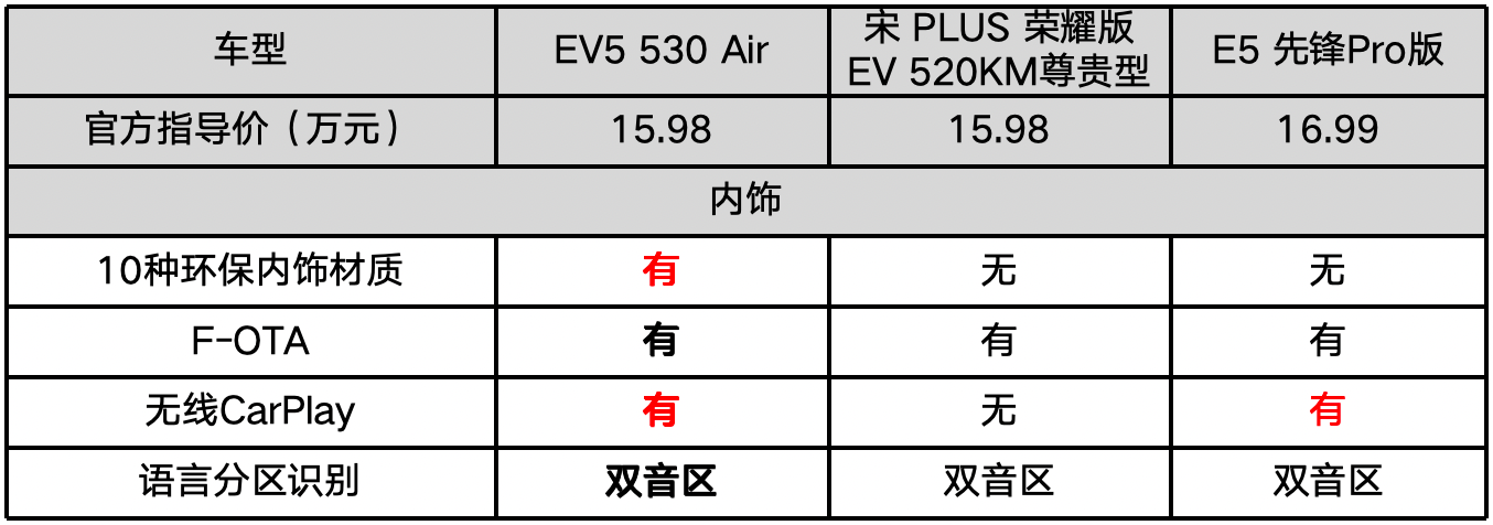 15万买合资纯电SUV，满电530km起亚EV5遥遥领先