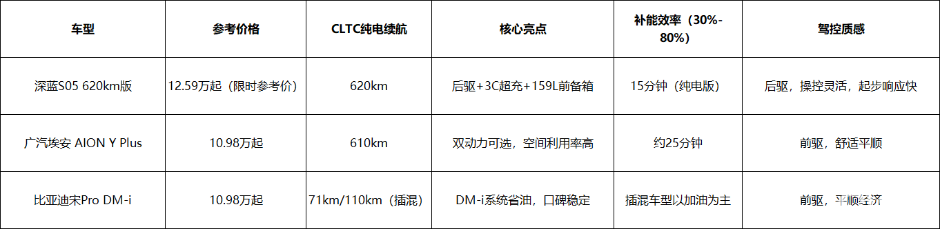 10万左右长续航SUV推荐：“后驱超充王”才是家用之选