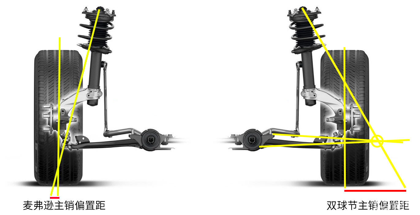 摆臂,所以双球头悬架的主销下支点位置并不像传统麦弗逊那样是固定
