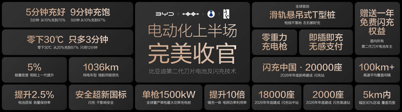 第二代刀片电池+闪充技术发布 比亚迪迈入新能源闪充时代