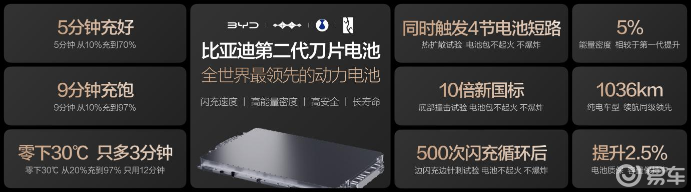 5分钟充好、9分钟充饱！比亚迪第二代刀片电池登陆兰州