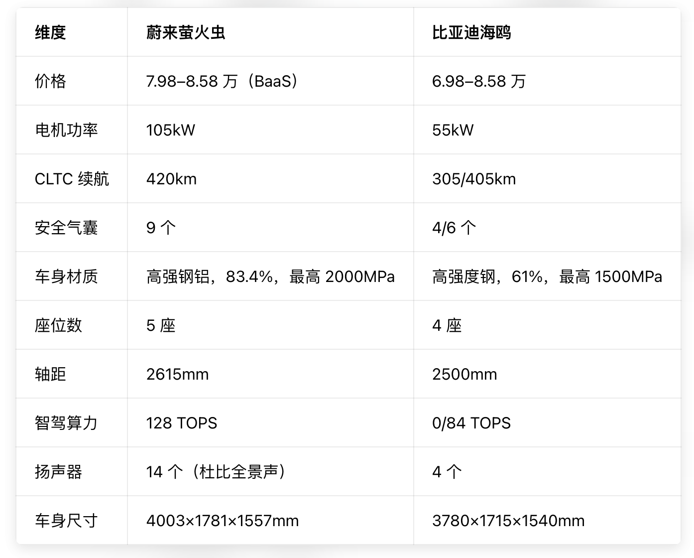 10万内纯电小车：蔚来萤火虫VS比亚迪海鸥，谁是新手优选