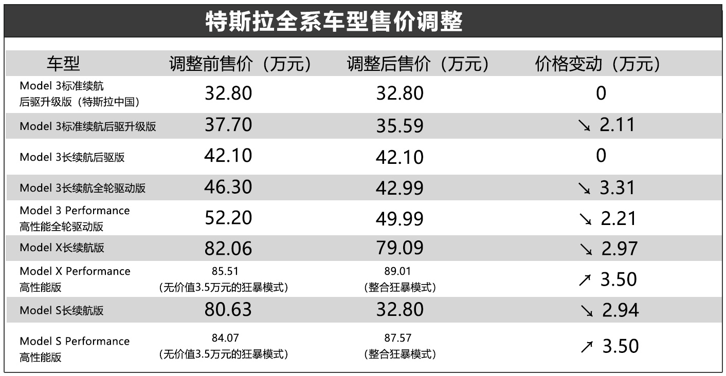 特斯拉全系价格调整最大降幅331万元