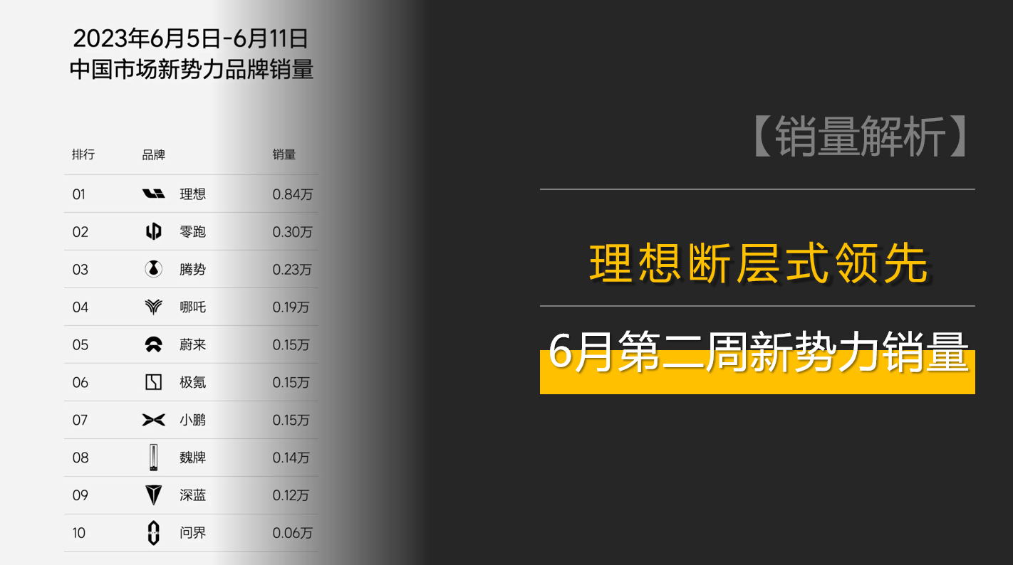 理想继续断层式领先，6月第2周新势力销量_易车