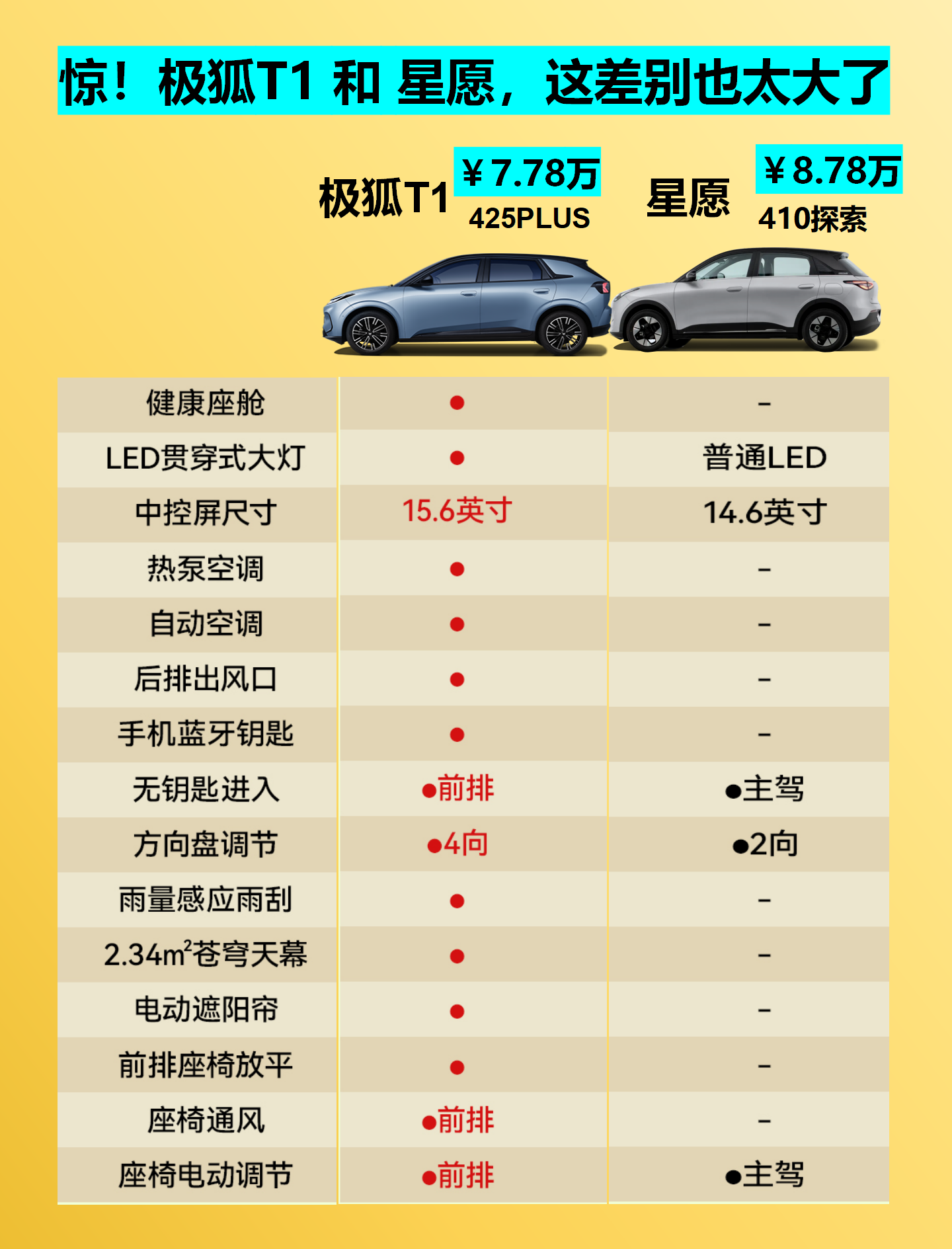 新能源小车推荐 极狐T1和星愿如何抉择