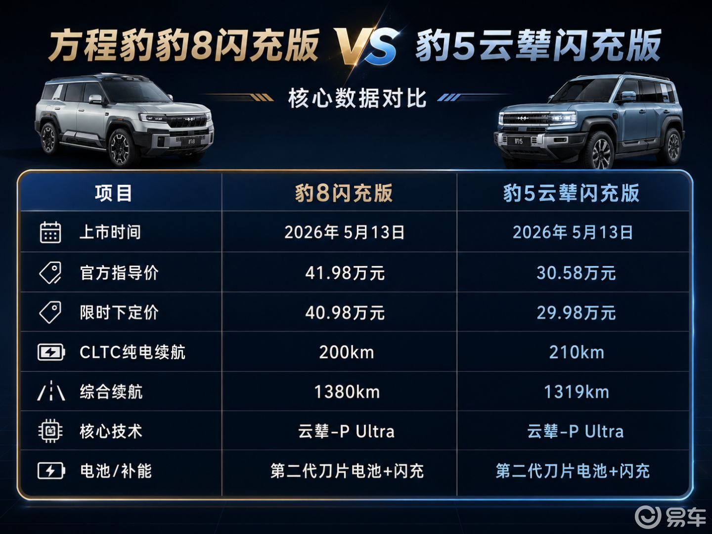 方程豹进入闪充越野时代