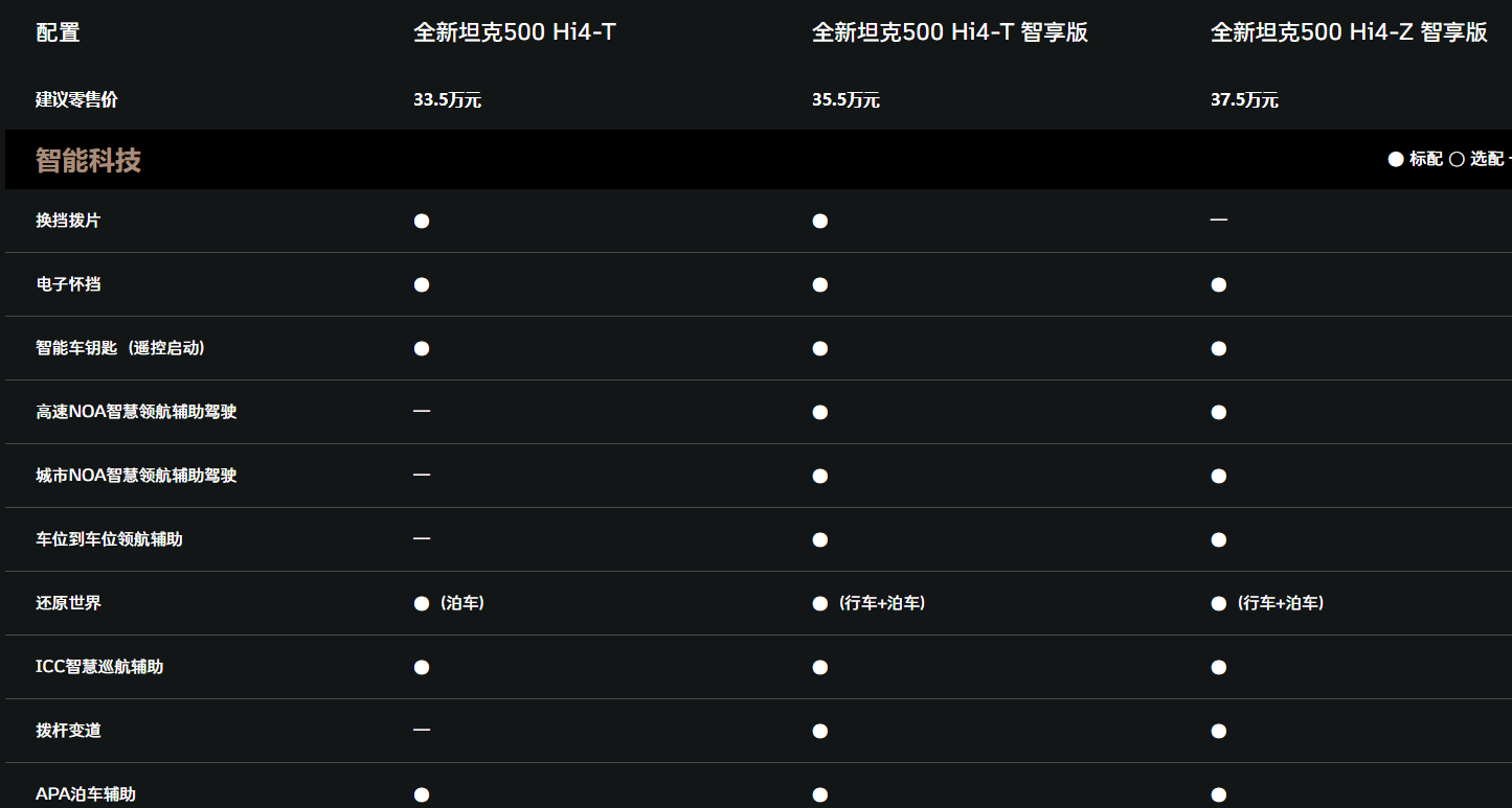 加价2万的坦克400，是自信还是自负？