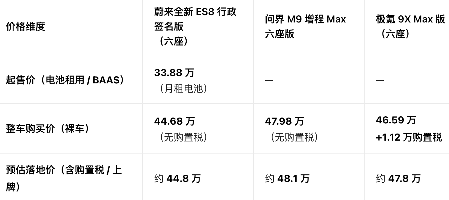 蔚来ES8 vs 问界M9 vs 极氪9X：为什么选换电