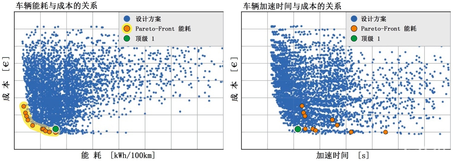 电驱动总成系统的多目标优化