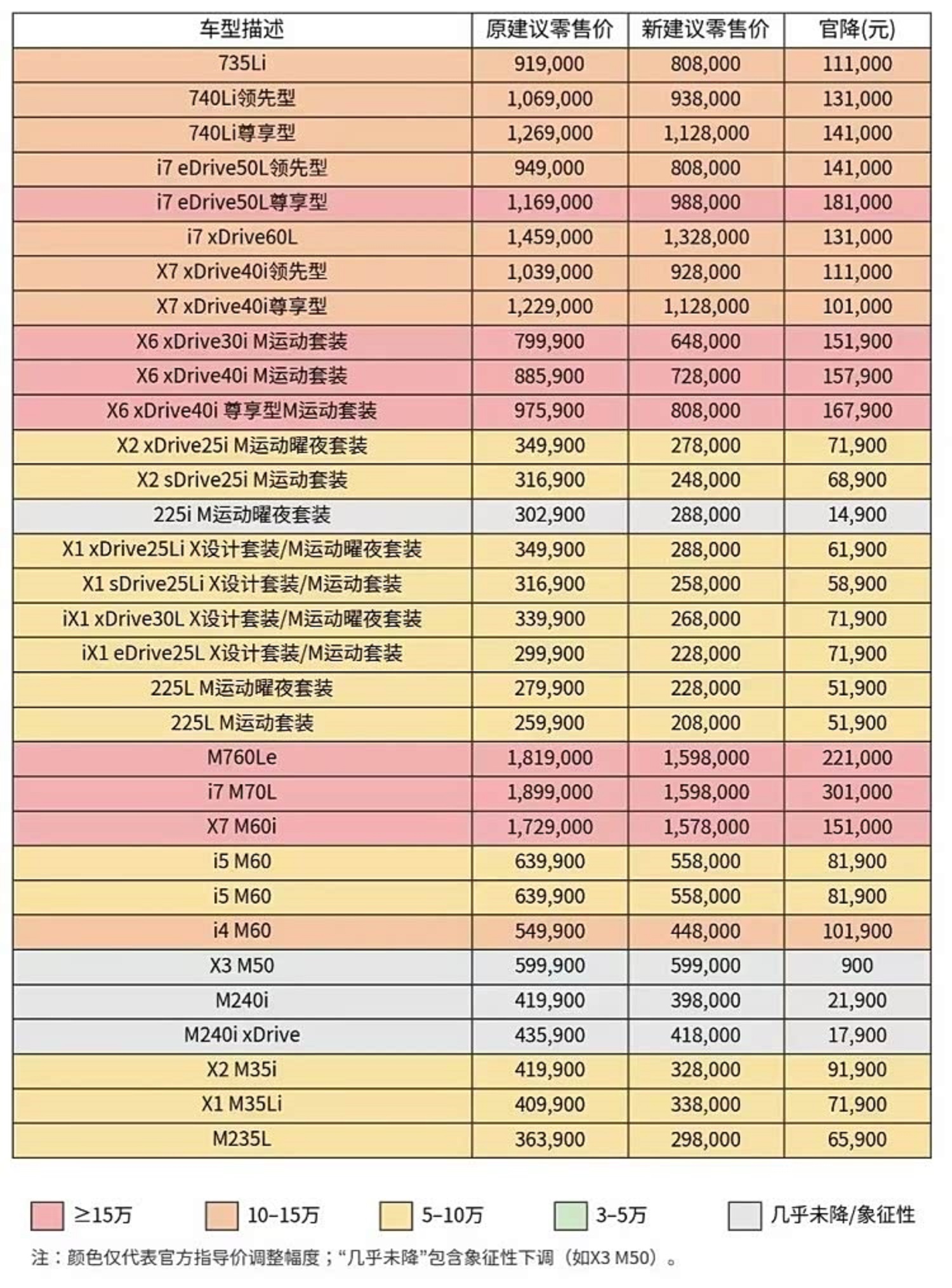 宝马“以价换量”？车市新秩序正在成型