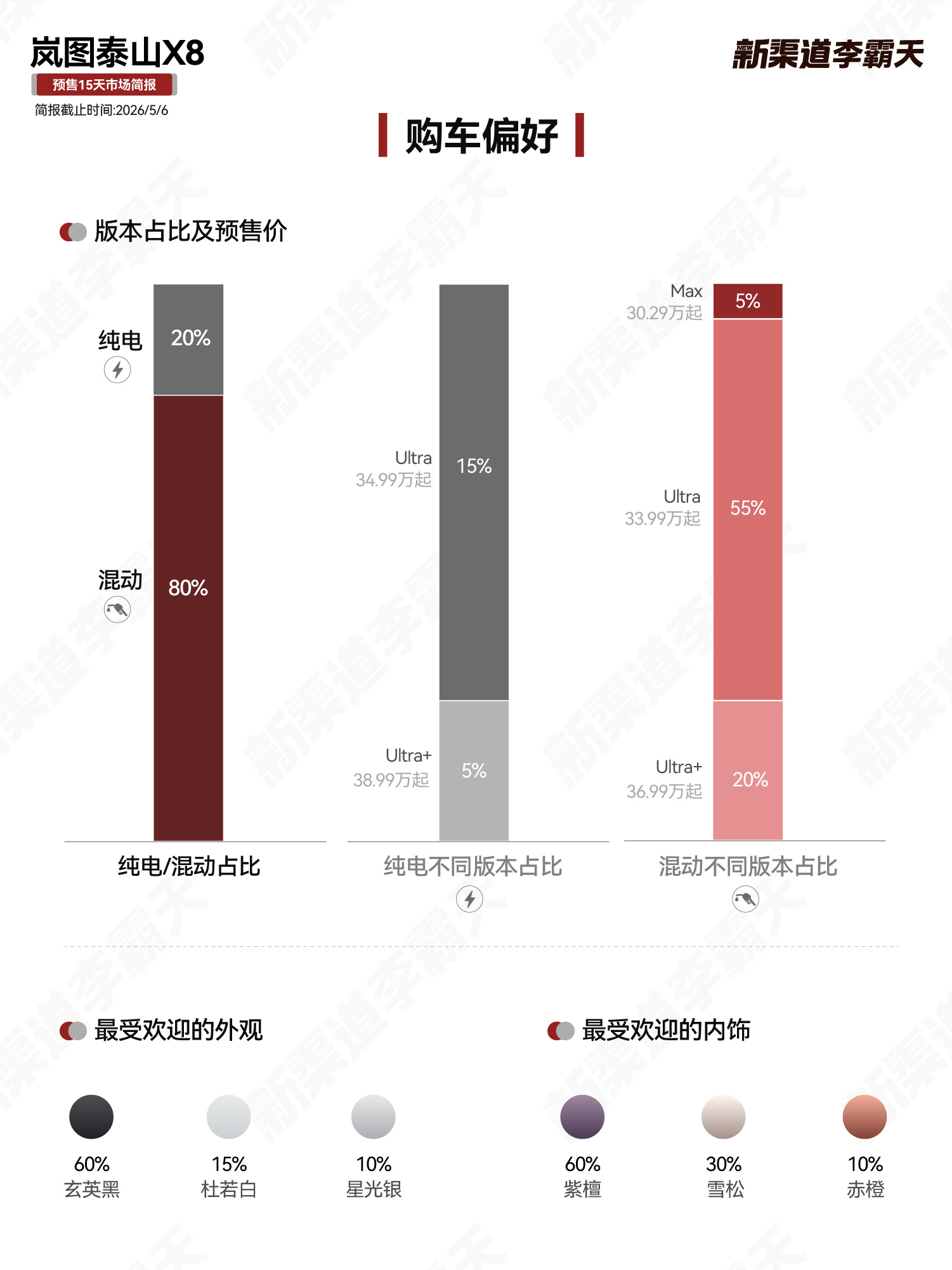 【岚图泰山 X8 预售 15 天市场简报】