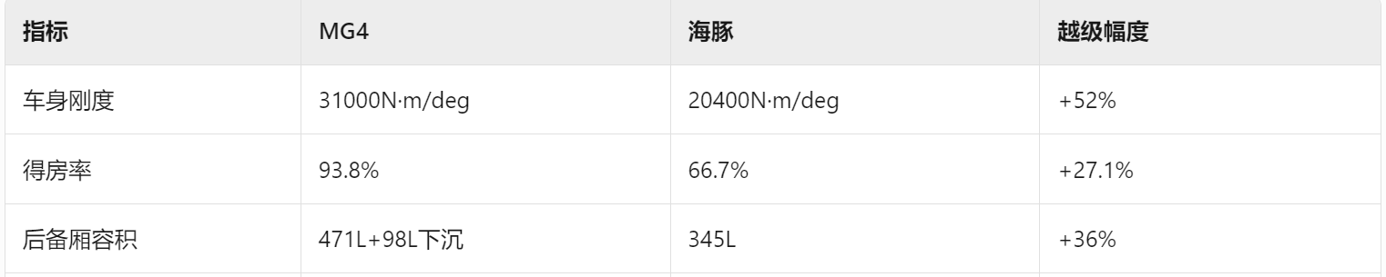 比亚迪海豚的最强对手，全新MG4预售7.38万起能否入手