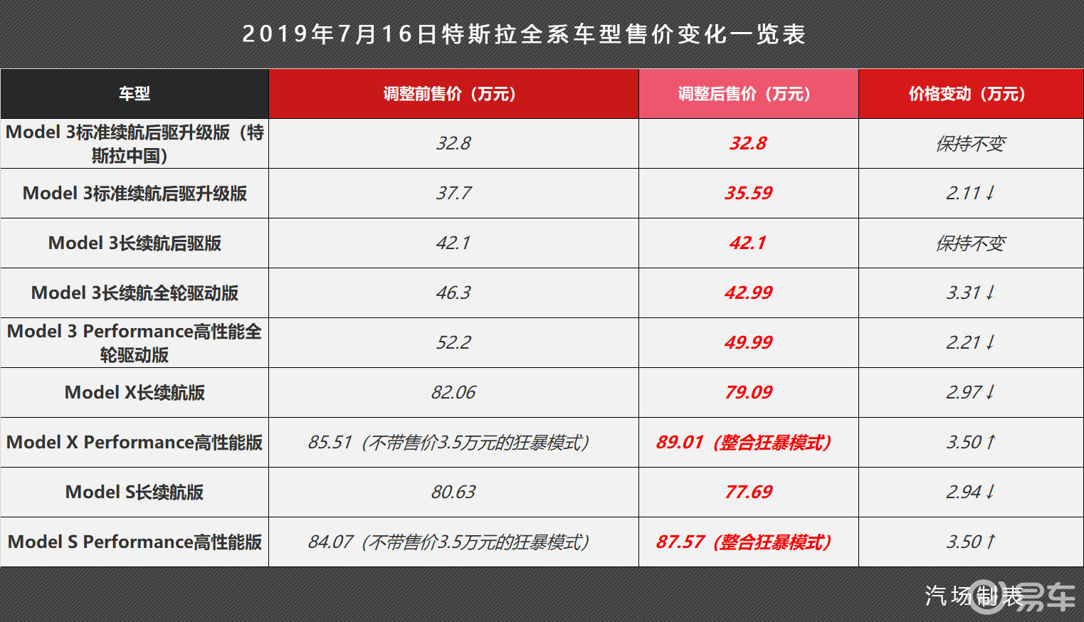 买特斯拉需要勇气国内再调价model3降331万