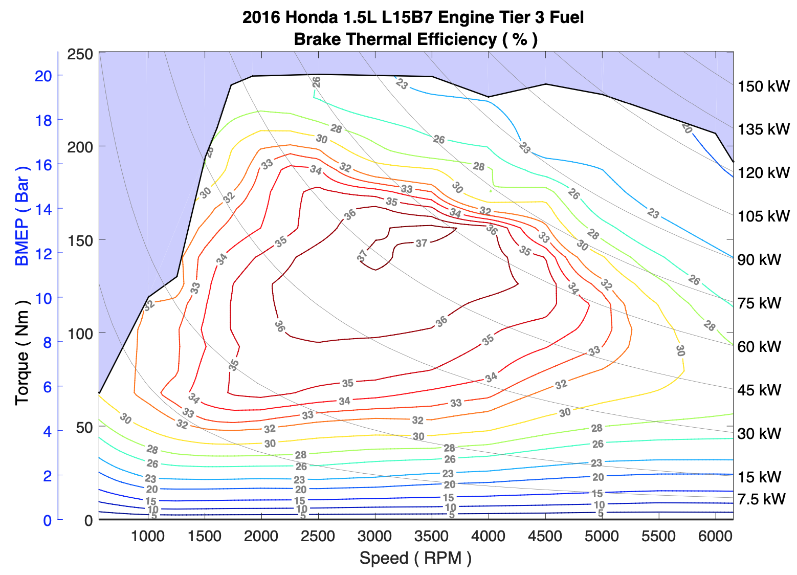 5t发动机最高热效率可以做到38%,但经常用的动力区间热效率为36-37%.