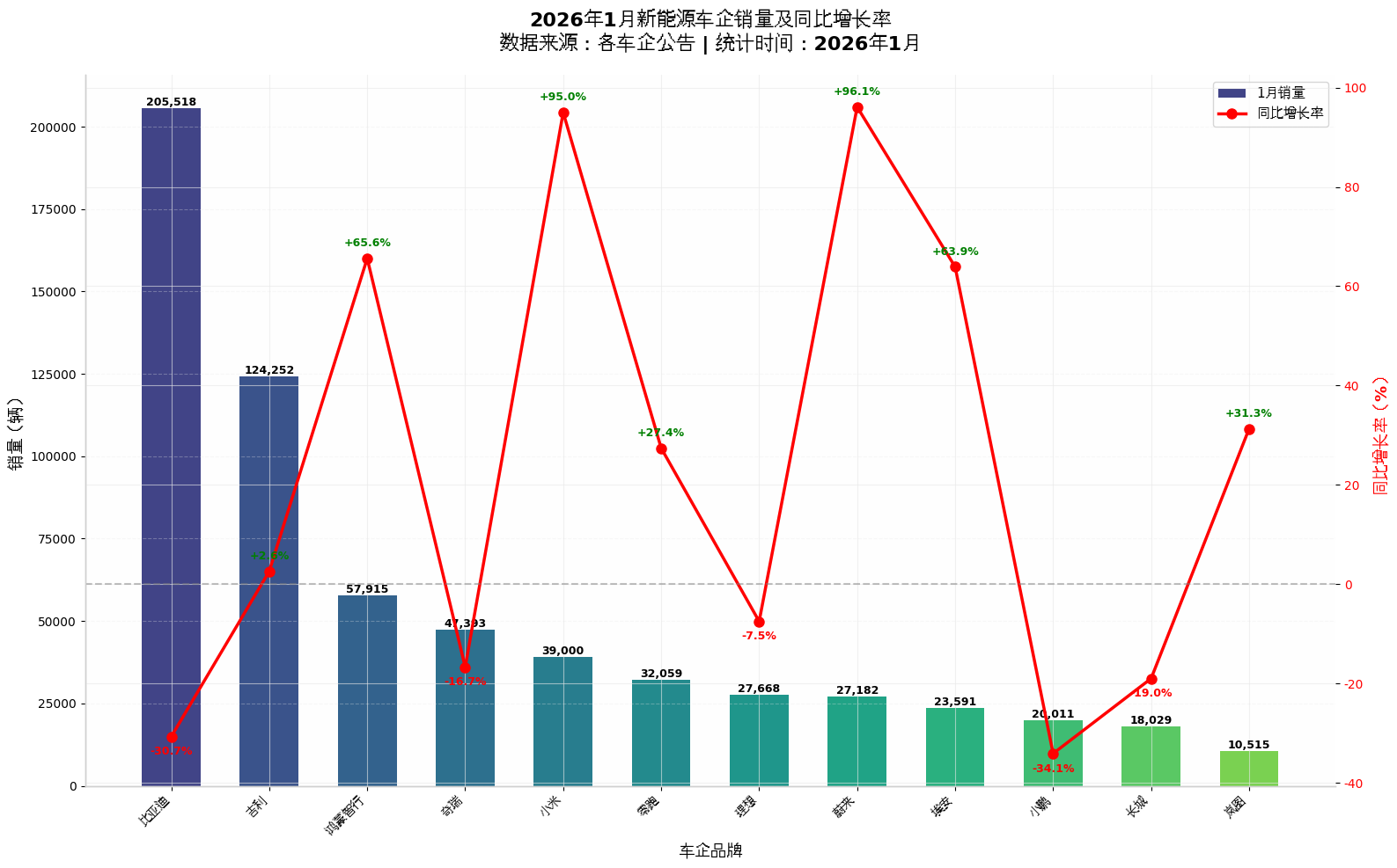 刚刚过去的一月，国内新能源车企销量表现如何？
