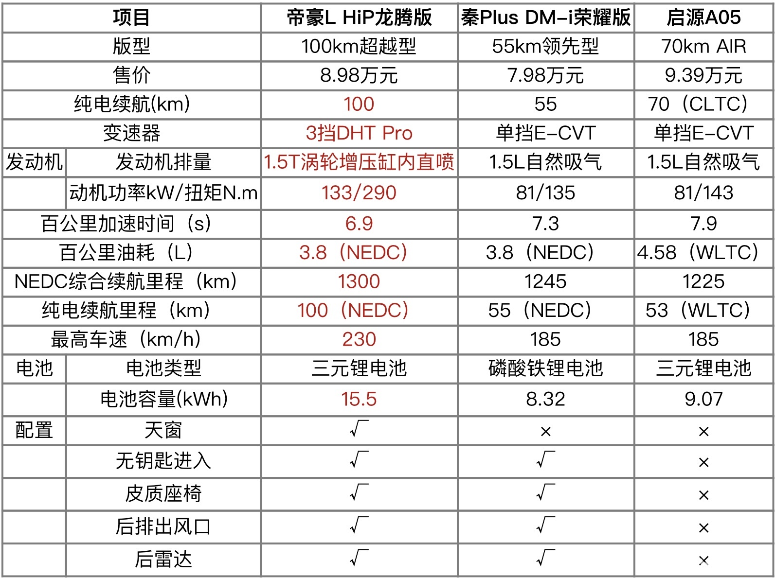 吉利帝豪rs配置参数图片