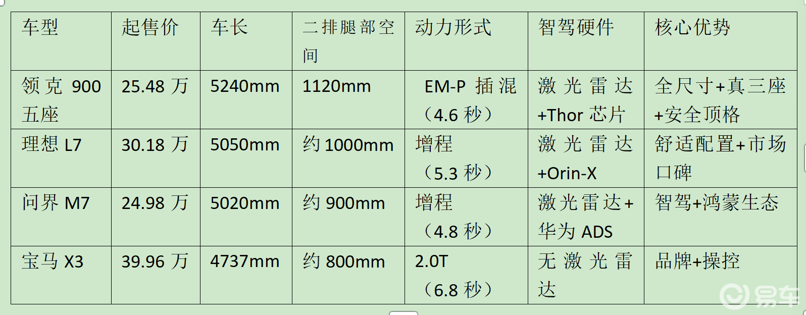 上市25.48万起 领克900理想L7问界M7怎么选？