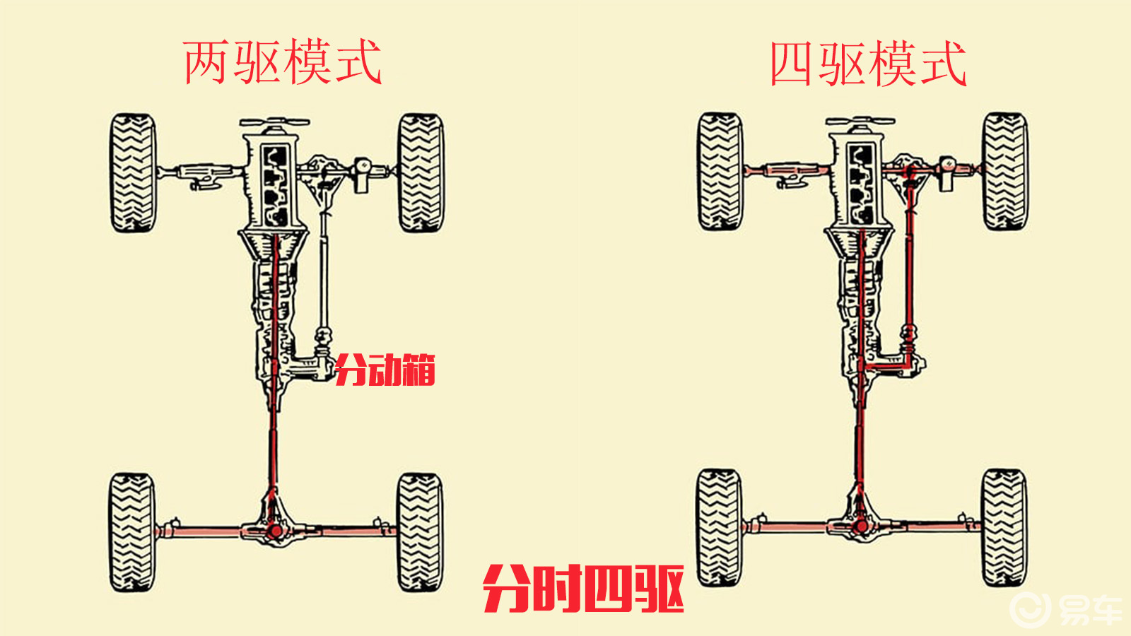 四驱与两驱的汽车区别有多大?原因有4个,城市suv选择这款更合适_易车